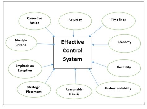 A Safe and Effective Method of Controlling