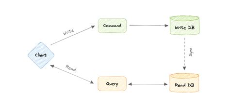 A Sample Using Query Responsibility Segregation) And