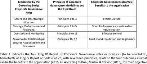 A Scrutiny of Corporate Governance Abridged Paper