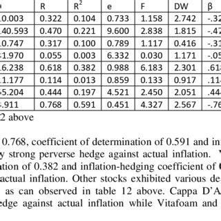 A Sectoral Assessment of Inflation hedging Capacity of Common Stocks