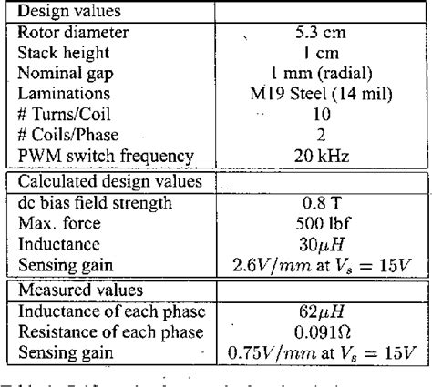 A Self Sensing Homopolar Magnetic Bearing Analysis and Experimental Results