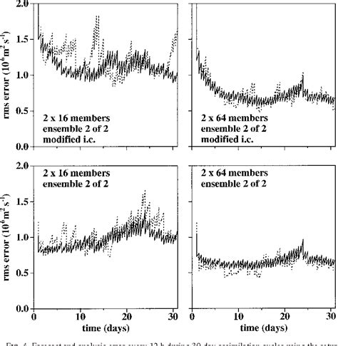 A Sequential Ensemble Kalman Filter for Atmospheric Data