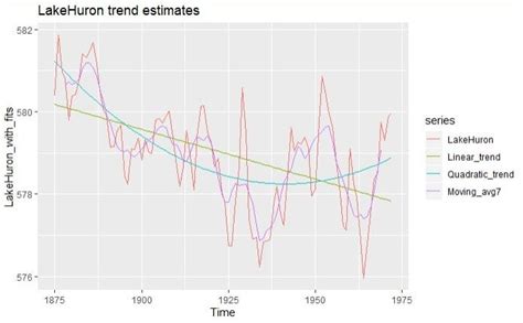 A Short Introduction to Time Series Analysis in R