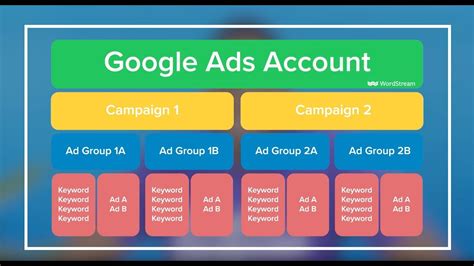 A Simple, Effective Approach to Google Ads Account Structure