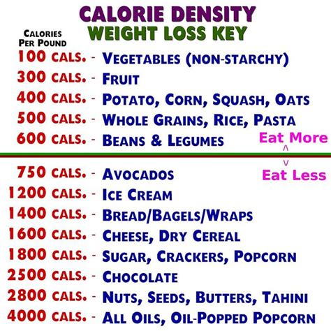 A Simple Calorie Density Chart with a EatMore and EatLess Guide…