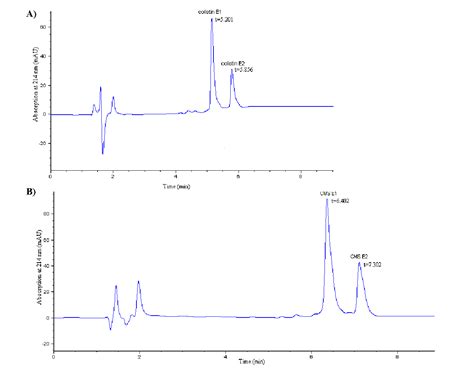 A Simple HPLC Method for the Separation of Colistimethate Sodium …