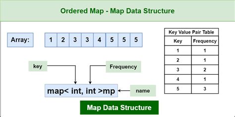 A Simple Map Char And Int Map Data Structure C
