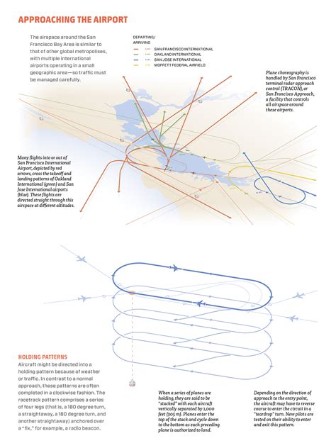 A Simple Visual Guide to How Planes Take Off, Navigate, Approach, and