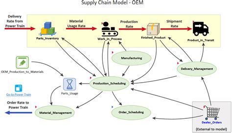 A Simulation based Bpr Support System for Supply Chain