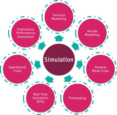 A Simulations Approach