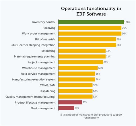 A Statistical Guide to the 50 Most Popular ERP Features