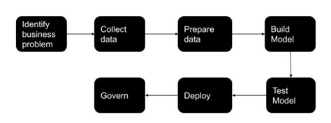 A Step By Step Guide To AI Model Development Attri Blogs