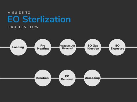 A Step-by-Step Guide to Understanding the ETO Process