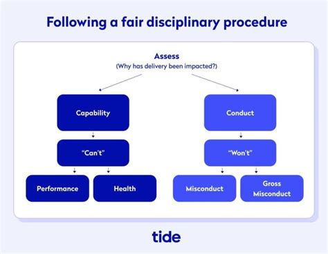 A StepbyStep Guide to the Disciplinary Procedure Tide Business