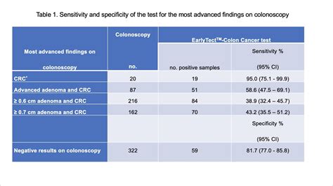 A Stool DNA-based SDC2 Methylation Test for the Early Detection …