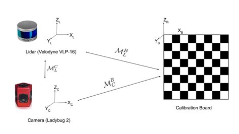 A Survey of Extrinsic Calibration of LiDAR and Camera