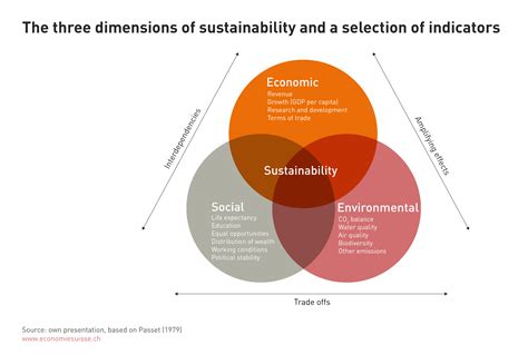 A Survey of Sustainable Development Social And Economic Dimensions