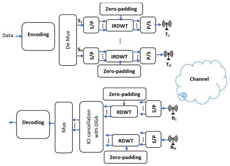 A Survey on MIMO-OFDM Systems: Review of Recent …