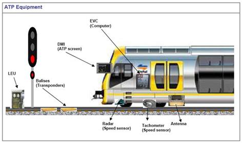 A System Of Automatic Train Control