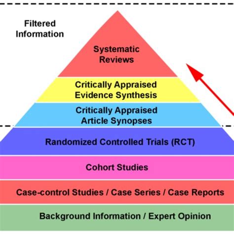 A Systematic Review of Evidence