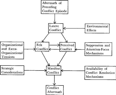 A Systems Theory of Organizational Conflict Academy of …