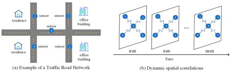 A traffic speed prediction algorithm for dynamic spatio ... - Springer - coolestguyplanet.net