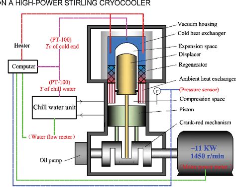 A TWO STAGE STIRLING CRYOCOOLER