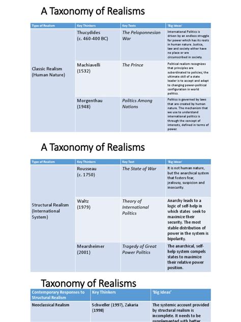 A Taxonomy of Realisms