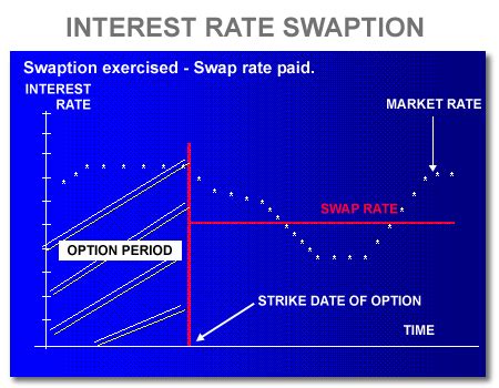 A Technical Guide for Pricing Interest Rate Swaption