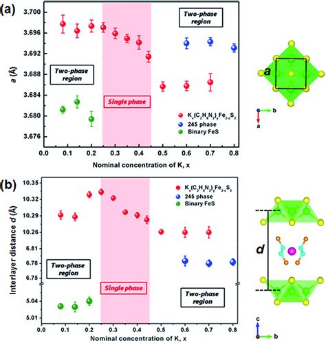 A The Lattice Parameters A And B Interlayer Distances D Of K X C 2 Download Scientific Diagram
