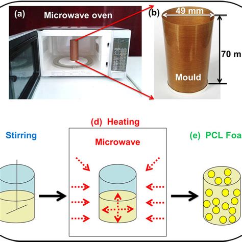A Theoretical Basis for Microwave