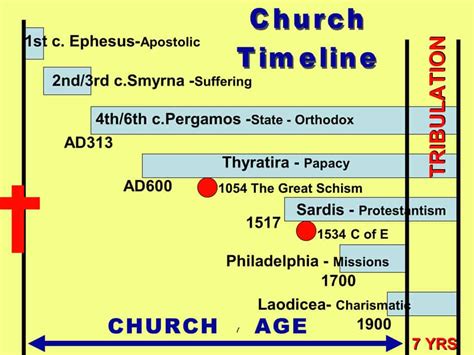A Time Line of Church Chutch title=