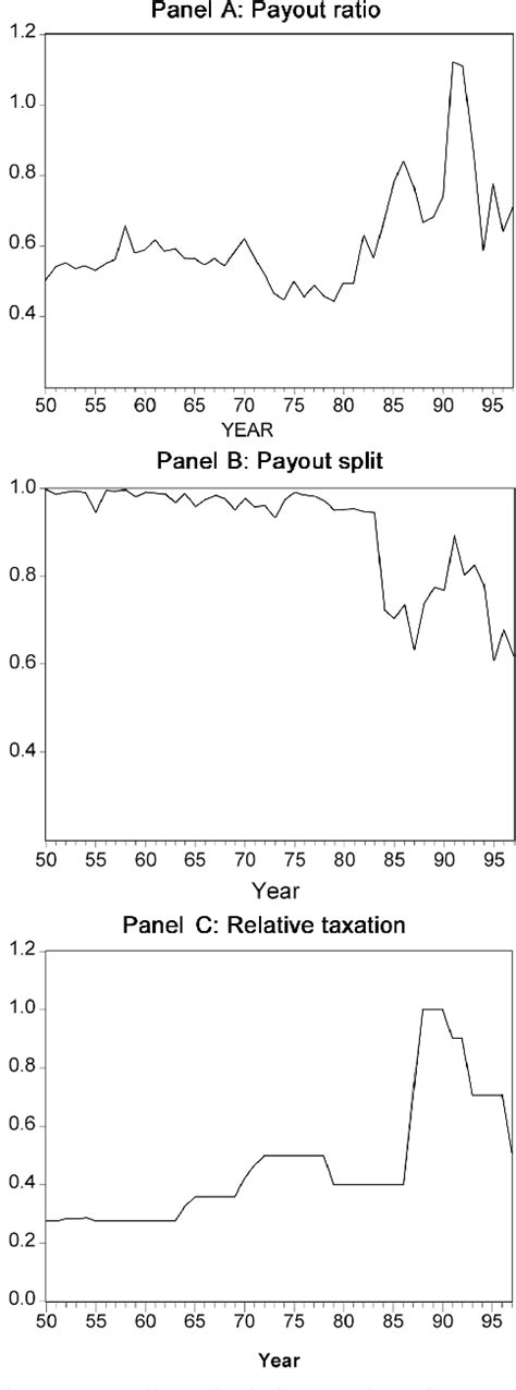A Time Series Analysis of Corporate Payout Policies