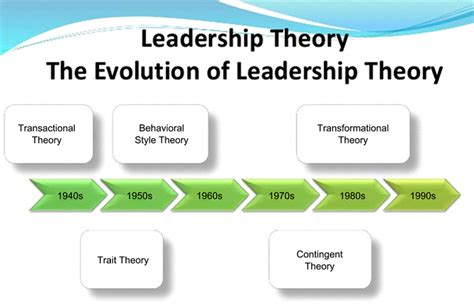 A Timeline of Management and Leadership