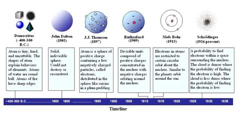 A Timeline on Atomic Structure