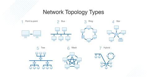 A Topology Describes the Configuration of a Communication Network