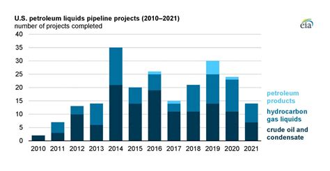 A Total Of 14 US Petroleum Liquids Pipeline Projects Were …