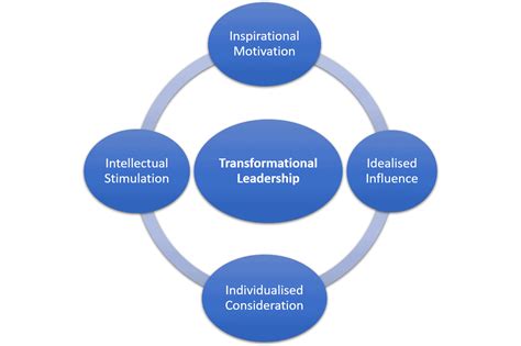 A Transformational Approach to Career Tarnsformational Leadership