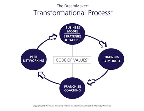 A Transformational Process