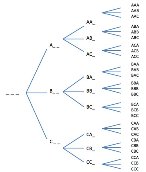 A Tree Diagram for 3letter Words Download Scientific Diagram
