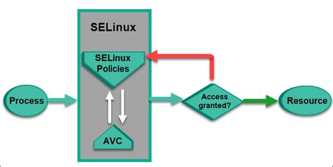 A Trusted Path design and implementation for Security Enhanced Linux