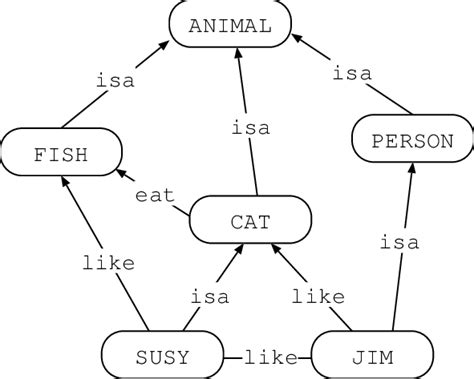 A Unified Model of Social Networks and Semantics