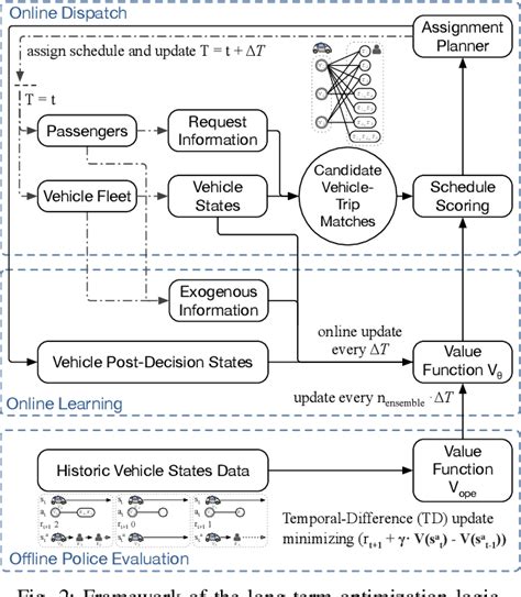 A Value-based Dynamic Learning Approach for Vehicle Dispatch in Ride ... - coolestguyplanet.net