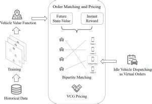 A vehicle value based ride-hailing order matching and dispatching ... - coolestguyplanet.net