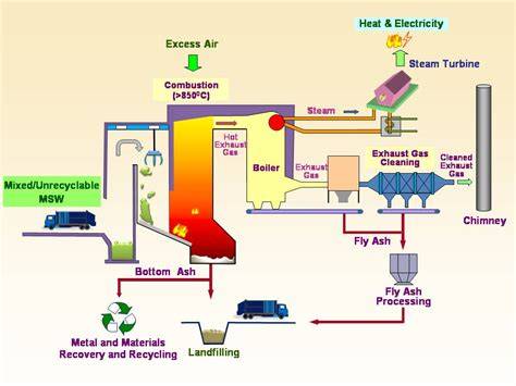 A visit to an incineration plant that produces renewable energy ... - raincitystudios.com