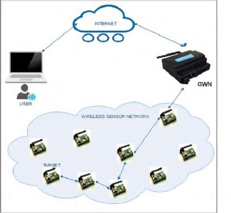 A wireless sensor network IoT platform for consumption and quality ... - coolestguyplanet.net
