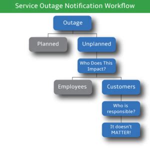 A Workflow for How To Write A Service Outage Notification Loop1, Inc.