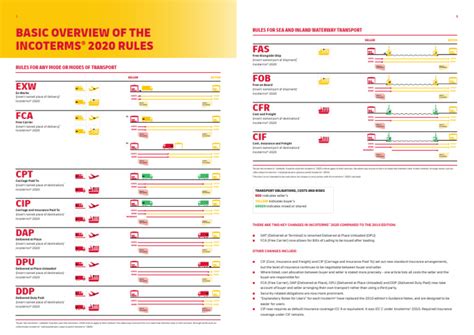 A basic overview of the