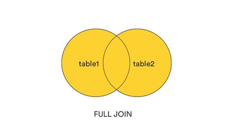 A beginner’s guide to 7 types of SQL JOINs TablePlus