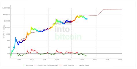 A beginners guide to the Bitcoin stock-to-flow model image 1
